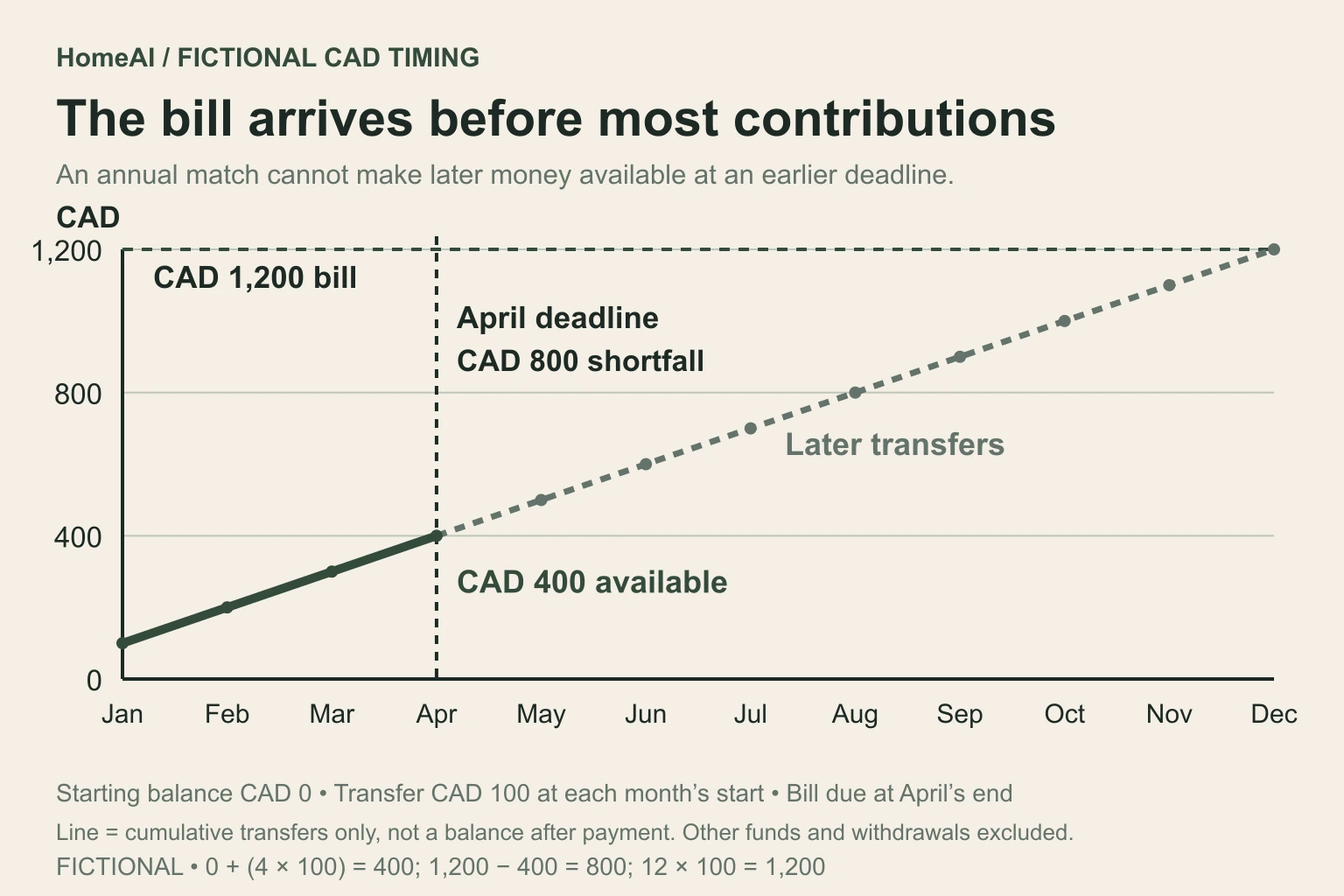 An original fictional CAD line chart shows cumulative transfers of CAD 100 per month, CAD 400 available before the end-of-April payment and CAD 1,200 after twelve transfers. A bill line at CAD 1,200 and an April due-date marker show the CAD 800 timing shortfall. The later line is dashed.