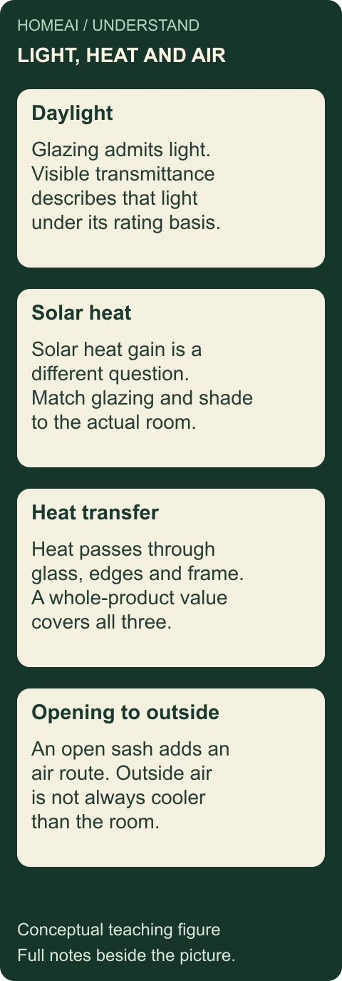 Daylight, solar heat, heat transfer and opening differ. Original labelled conceptual comparison or sequence; all explanations are also static text below.