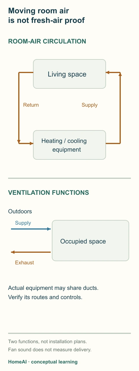 Two separate conceptual routes distinguish room-air circulation through heating equipment from dedicated ventilation between house and outdoors.