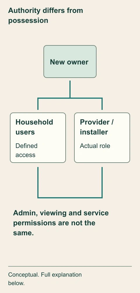 Authority differs from possession. The owner role, household access and provider or installer role are drawn separately. A device attached to the home does not establish who can invite users, change settings or view recordings.