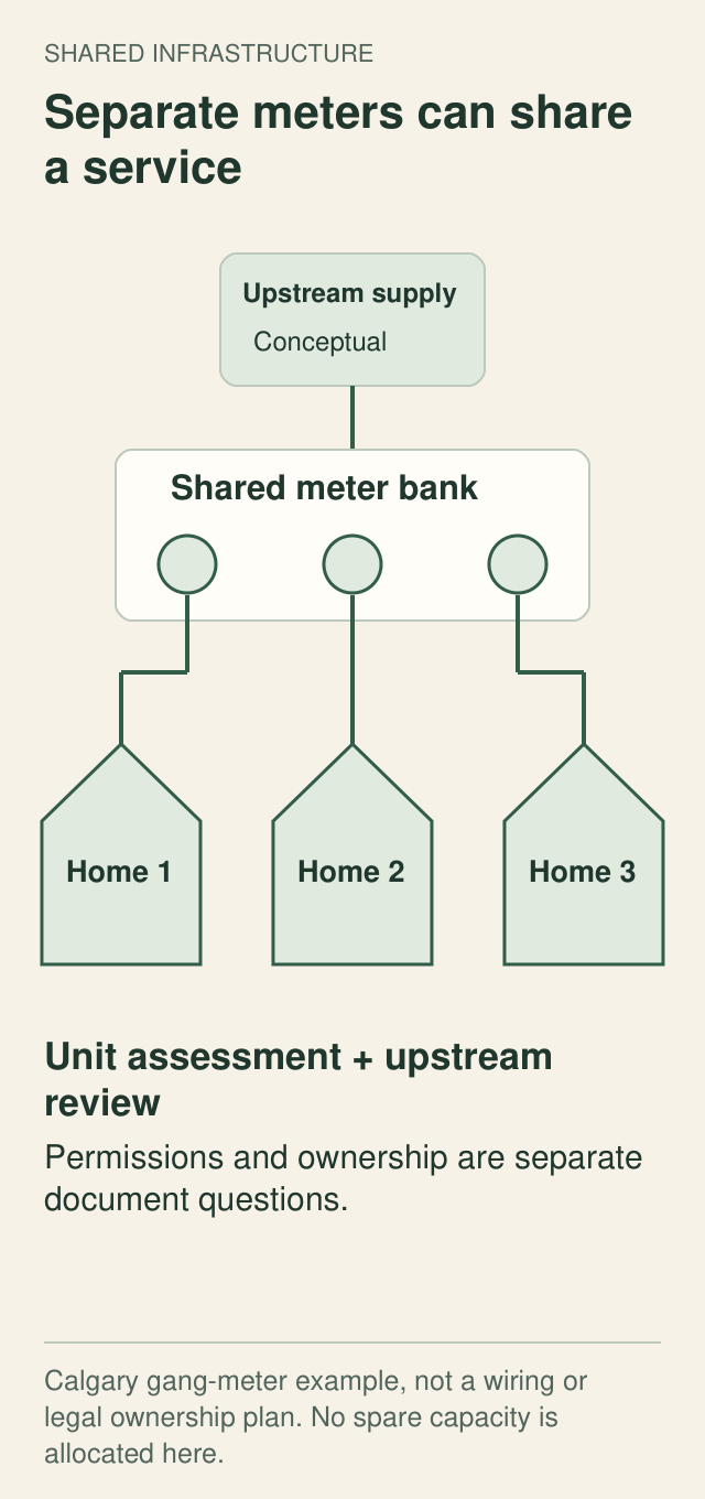 One conceptual upstream supply feeds a shared meter bank and three separately metered homes.