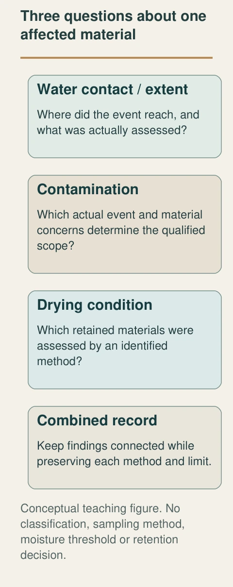 Water contact, contamination and drying condition ask different questions. The actual assessment links location, method and findings without treating one result as complete recovery evidence.