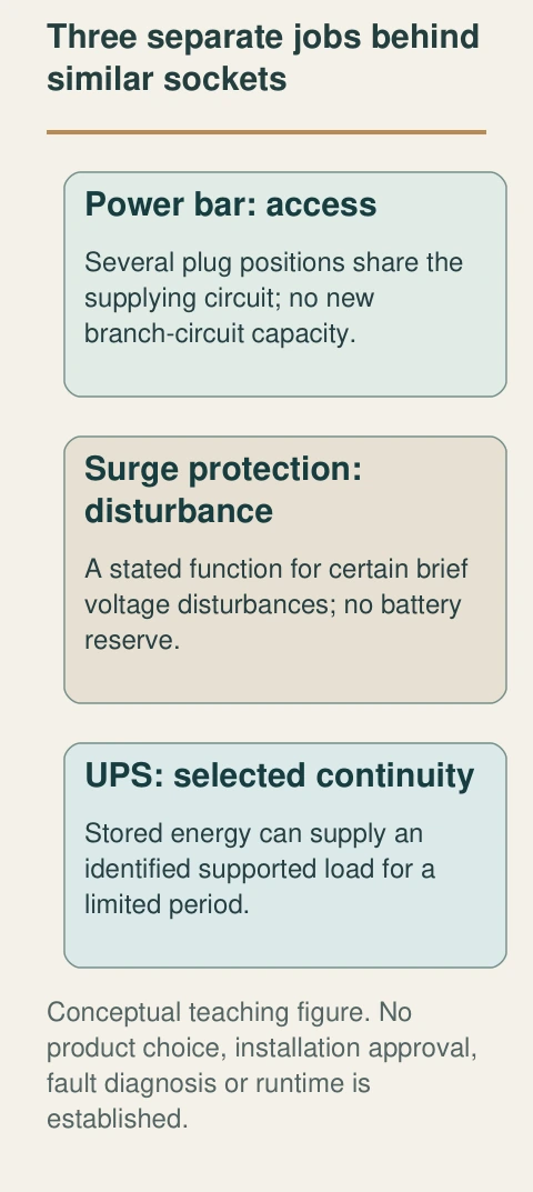 Outlet access, transient suppression and stored-energy supply are distinct jobs. A combined model needs its exact documentation.