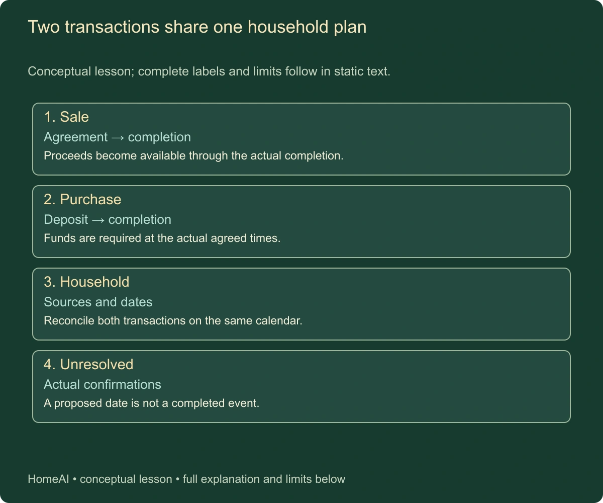 Two transactions share one household plan. Conceptual lesson; complete labels and limits follow in static text.