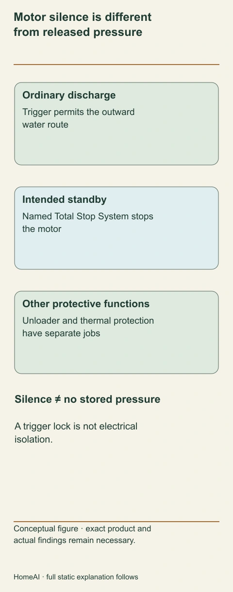 The named model can stop its motor in intended standby. Its trigger lock, pressure control and thermal protection do different jobs; silence does not establish an unpressurized hose.