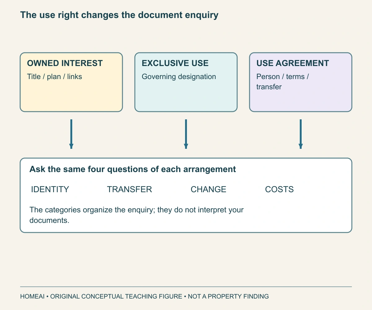 The use right changes the document enquiry. Three branches separate an owned interest, exclusive use and use under an agreement. Each still needs its identity, transfer, change and cost questions answered.