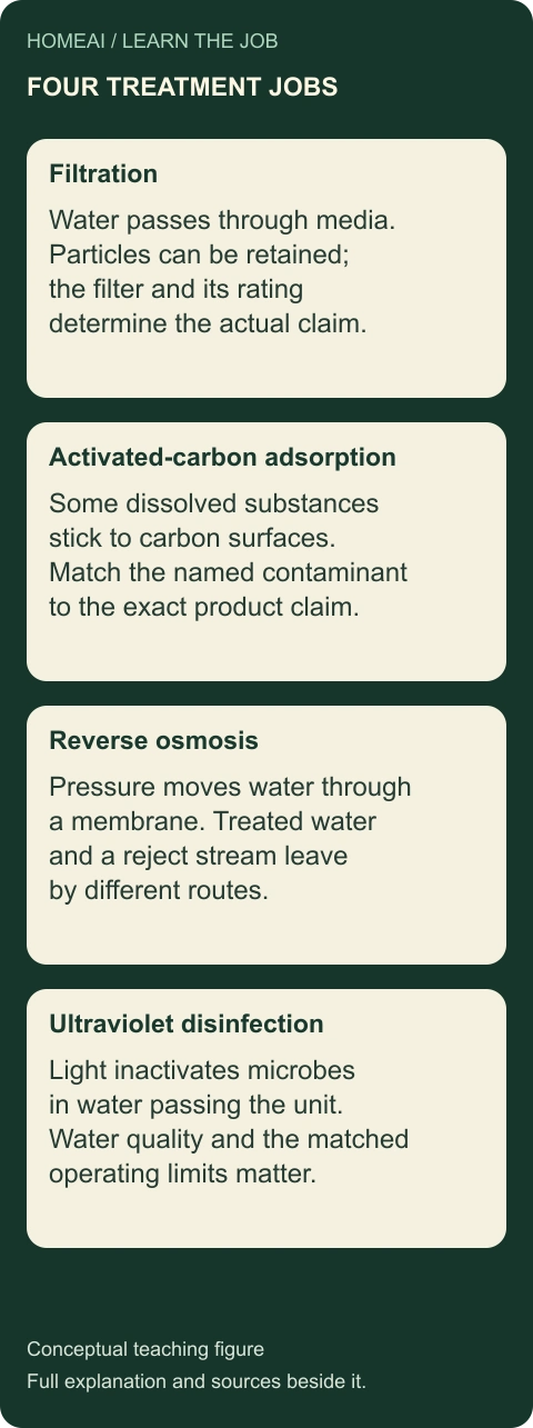 Four treatment mechanisms answer different questions. Four labelled teaching cards; the complete text is available below.